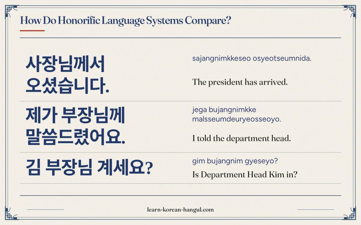 사장님께서 오셨습니다. · sajangnimkkeseo osyeotseumnida. · The president has arrived. · How do honorific language systems compare?