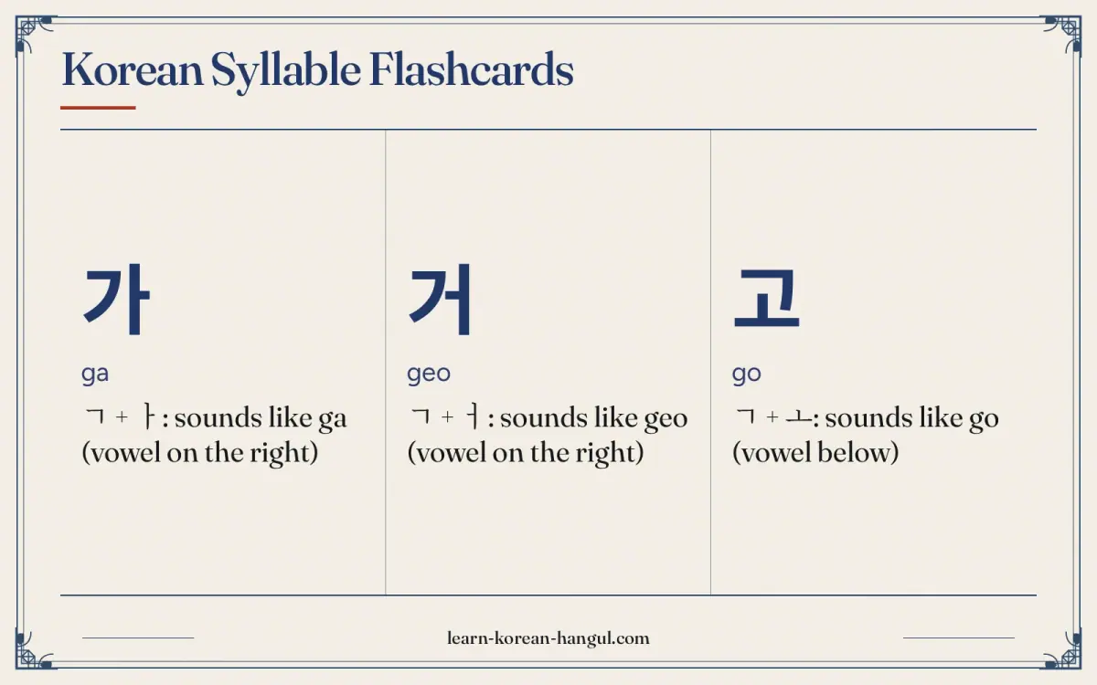 가 · ga · ㄱ + ㅏ: sounds like ga (vowel on the right) · Korean Syllable Flashcards