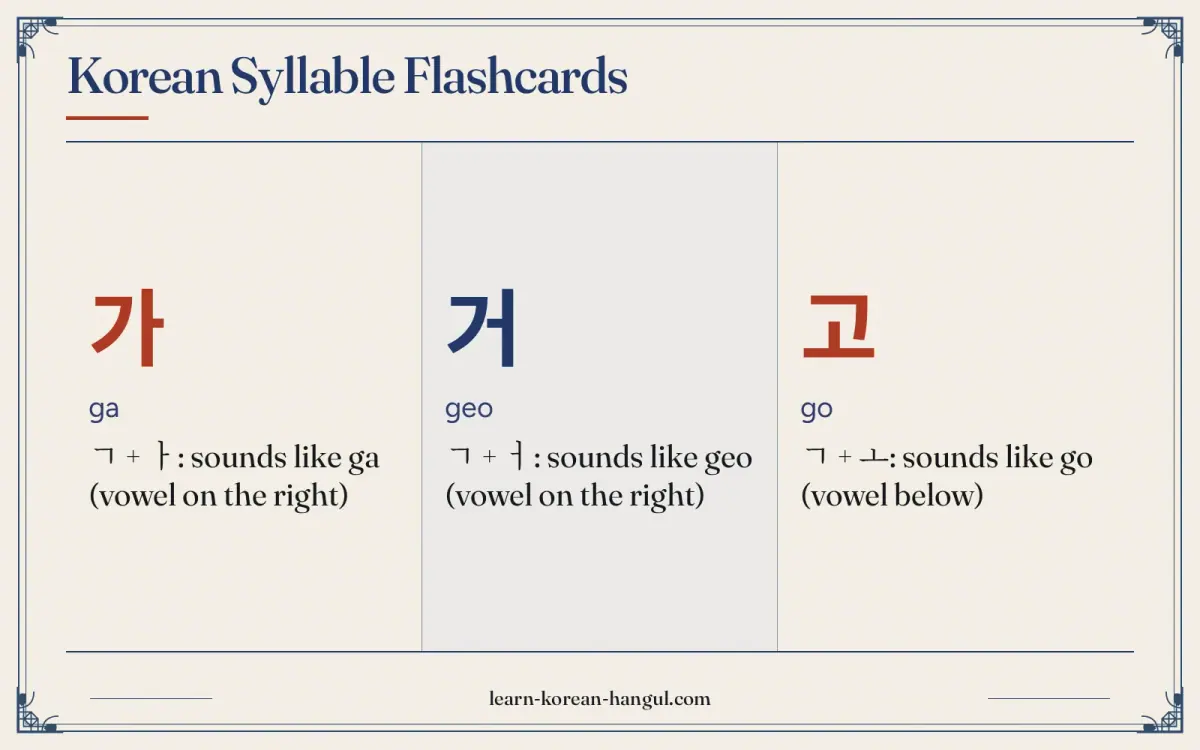 가 · ga · ㄱ + ㅏ: sounds like ga (vowel on the right) · Korean Syllable Flashcards