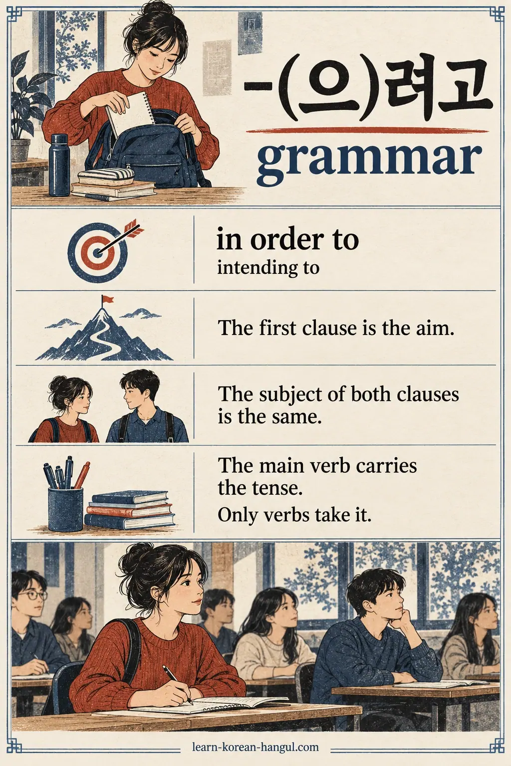 A -(으)려고 grammar sheet shows four purpose rules and a learner attending class.