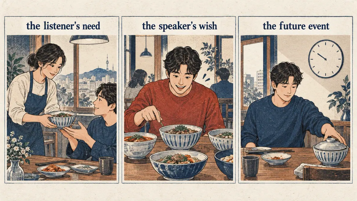 Three meal scenes compare a listener's need, a speaker's wish and a future event.