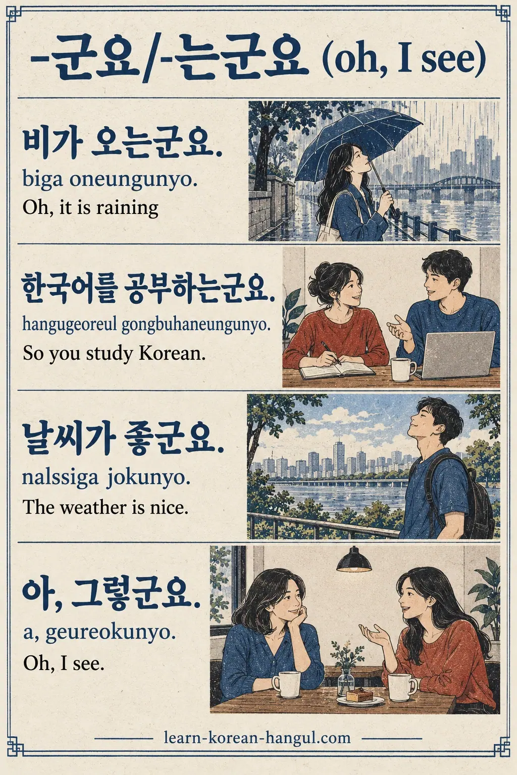 Four realization examples, including 아, 그렇군요. (a, geureokunyo.) and 비가 오는군요. (biga oneungunyo.), with illustrated situations.
