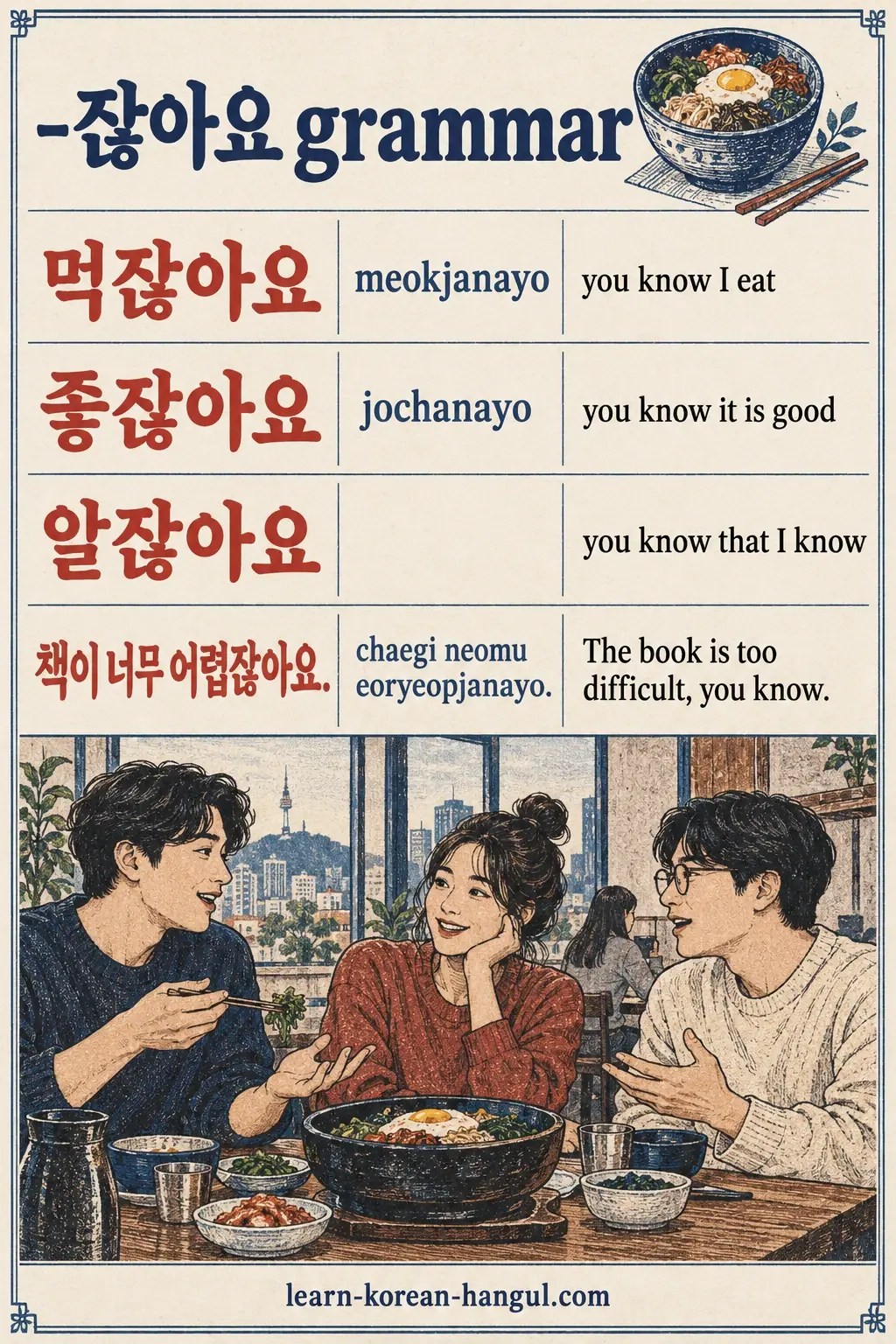 Four reminder examples: 먹잖아요 (meokjanayo), 좋잖아요 (jochanayo), 알잖아요, 책이 너무 어렵잖아요 (chaegi neomu eoryeopjanayo).
