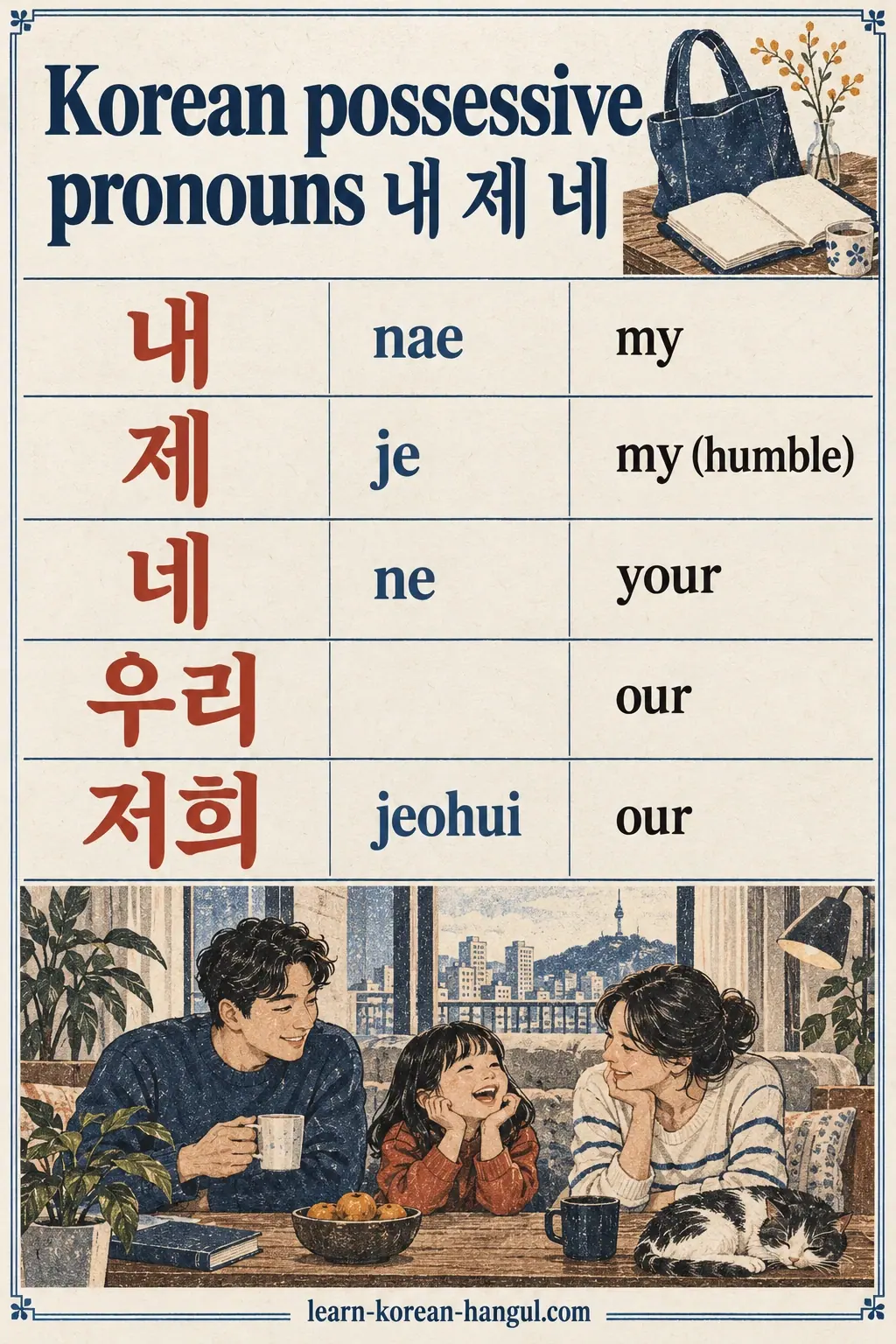 Five forms: 내 nae, 제 je, 네 ne, 우리, 저희 jeohui; my, your and our, above a family meal.