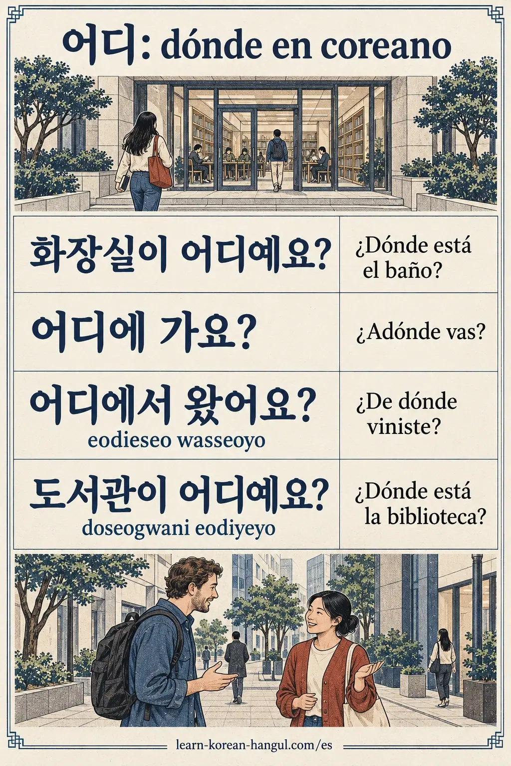 Frases en filas: 화장실이 어디예요?; 어디에 가요?; 어디에서 왔어요?; 도서관이 어디예요?; eodieseo wasseoyo; doseogwani eodiyeyo