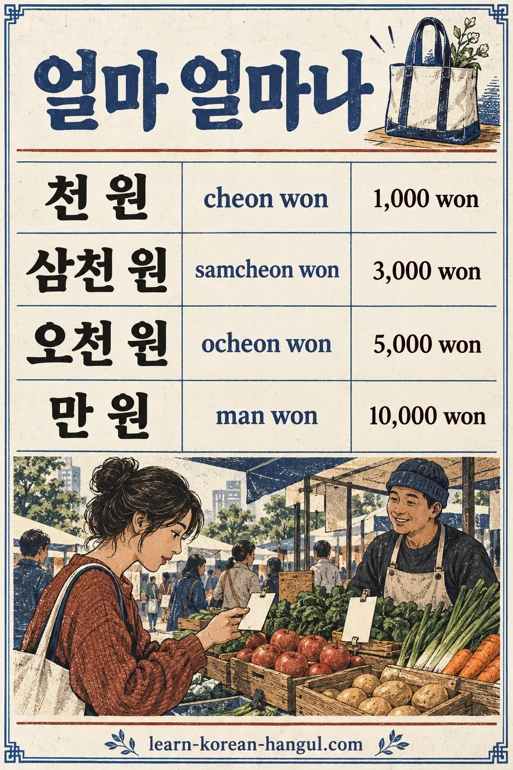 Price rows: 천 원 (cheon won), 삼천 원 (samcheon won), 오천 원 (ocheon won), 만 원 (man won), above a market scene.