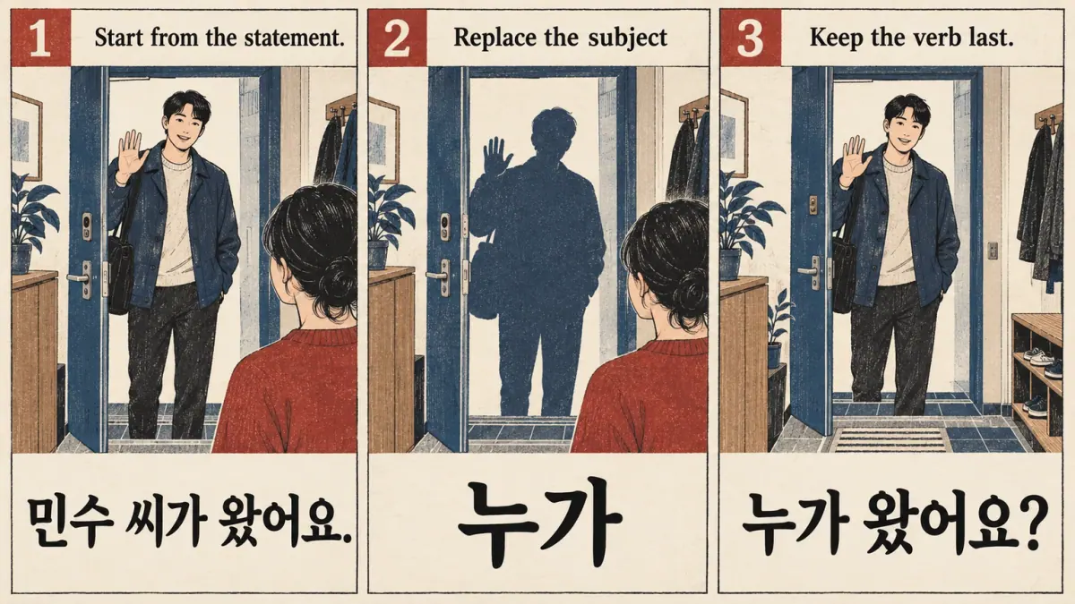 Three arrival panels change 민수 씨가 왔어요. into 누가 왔어요?, with 누가 in the subject slot.