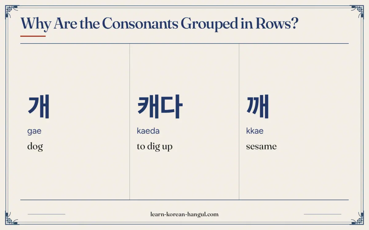 개 · gae · dog · Why are the consonants grouped in rows?