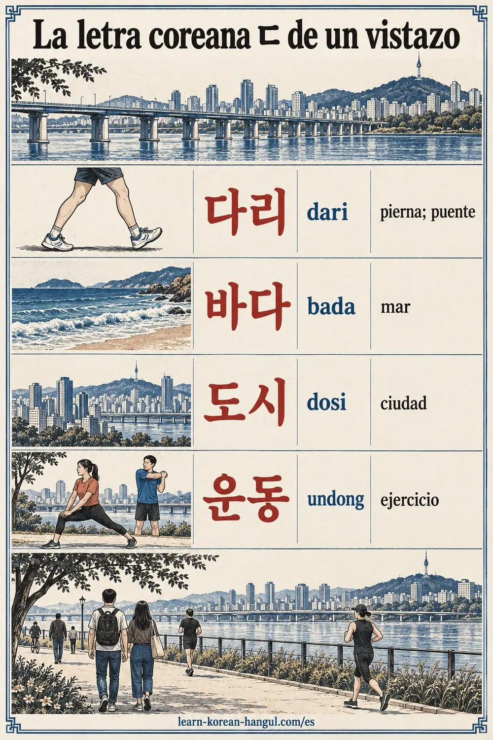 Vocabulario con ㄷ: 다리 (dari), 바다 (bada), 도시 (dosi), 운동 (undong), con significados en español.