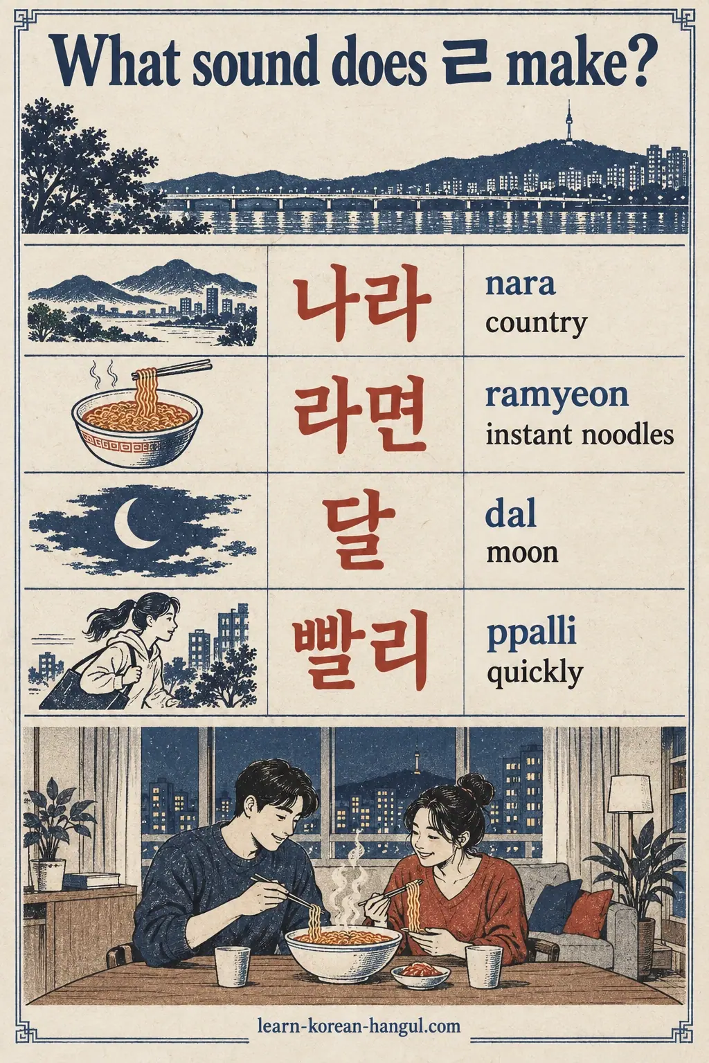 Rieul examples: 나라 nara, 라면 ramyeon, 달 dal and 빨리 ppalli.
