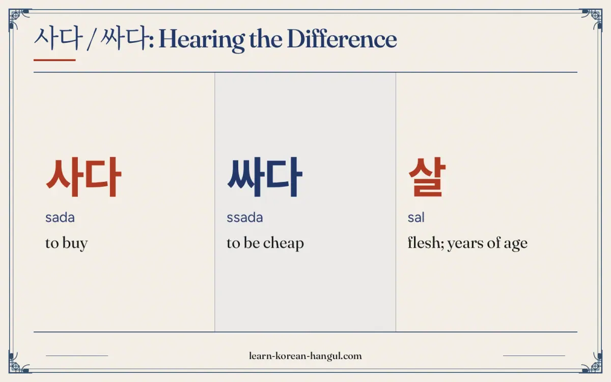 사다 · sada · to buy · 사다 / 싸다: hearing the difference