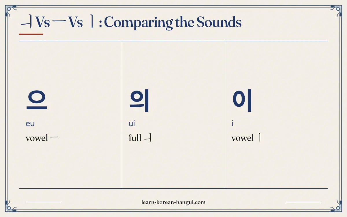 으 · eu · vowel ㅡ · ㅢ vs ㅡ vs ㅣ: comparing the sounds