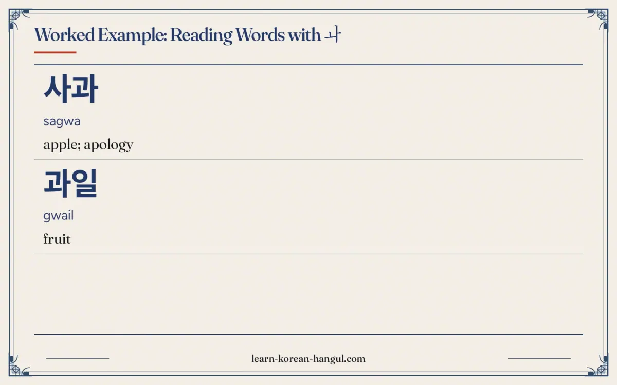 사과 · sagwa · apple; apology · Worked example: reading words with ㅘ