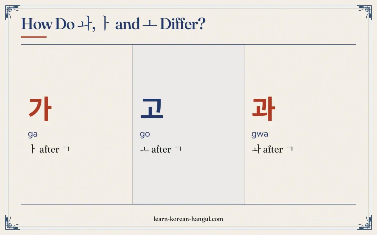 가 · ga · ㅏ after ㄱ · How do ㅘ, ㅏ and ㅗ differ?