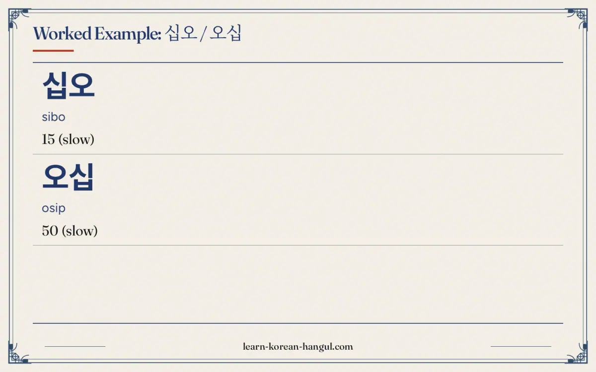 십오 · sibo · 15 (slow) · Worked example: 십오 / 오십