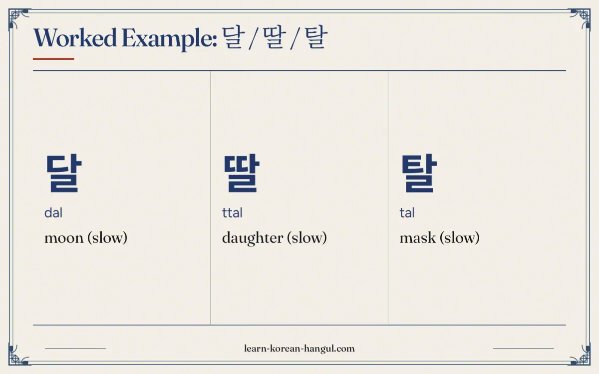달 · dal · moon (slow) · Worked example: 달 / 딸 / 탈