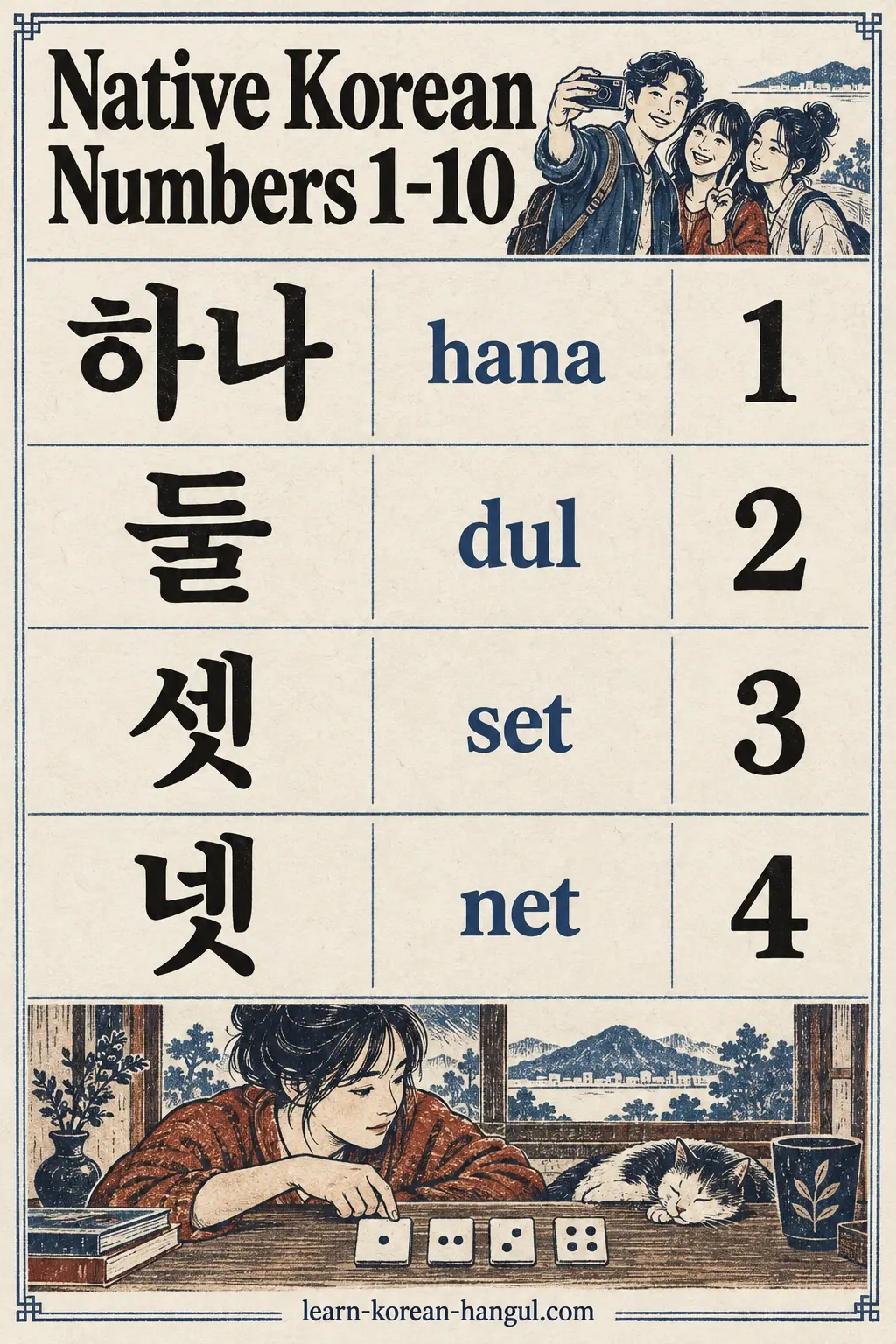 Four rows: 하나 hana (1), 둘 dul (2), 셋 set (3), 넷 net (4), with learners counting tiles.