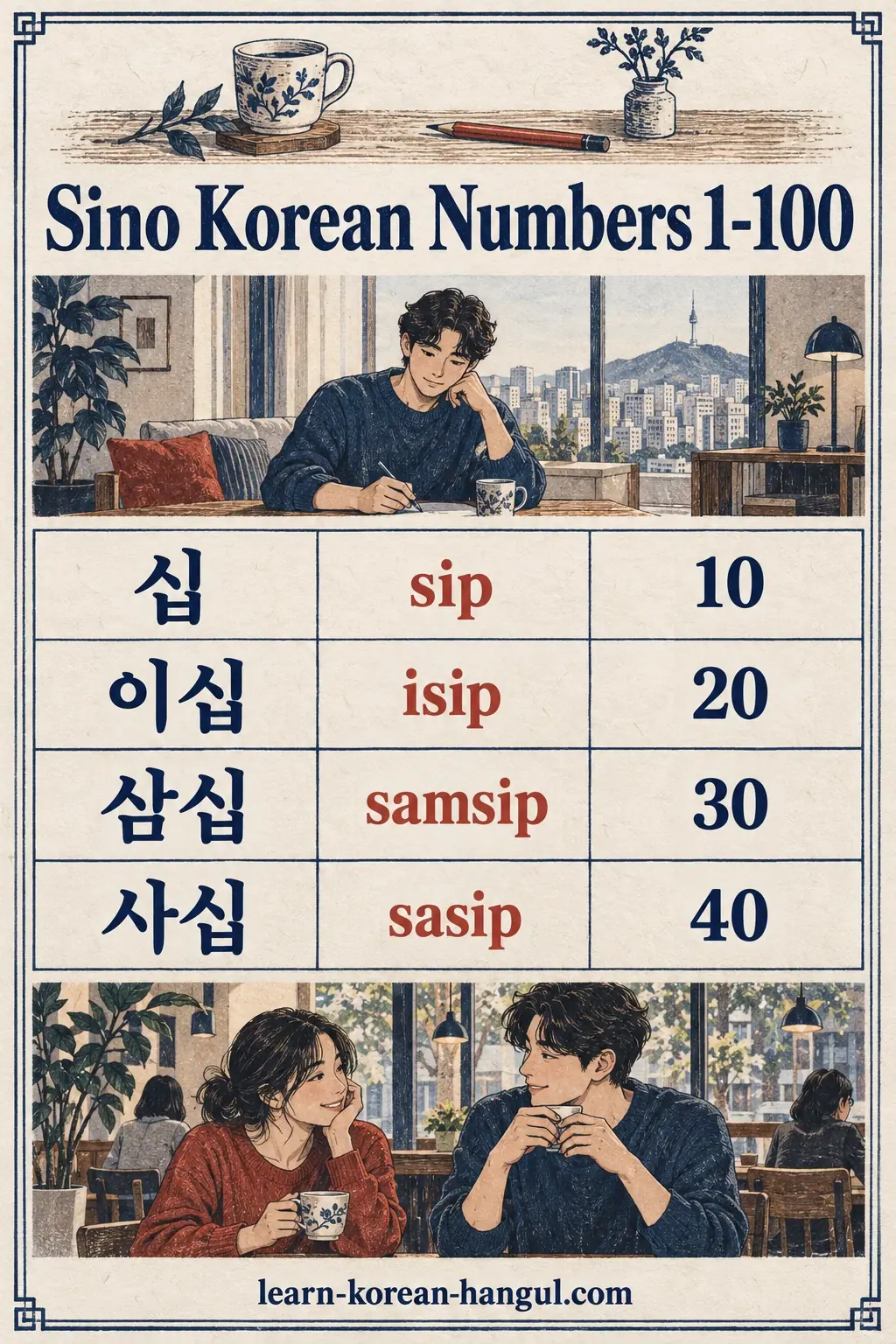 Ruled tens reference: 십 (sip), 이십 (isip), 삼십 (samsip), 사십 (sasip).