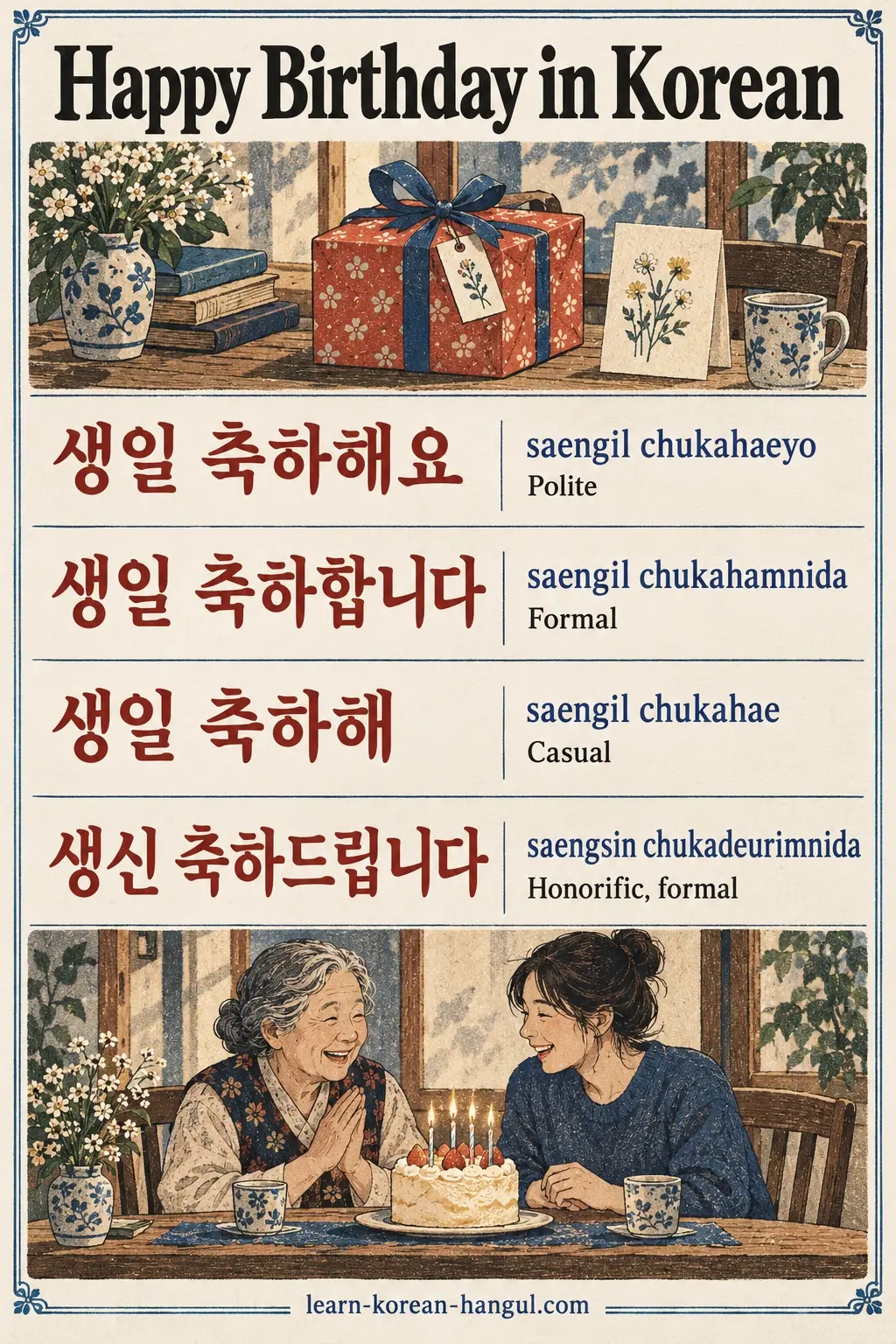 Four birthday forms: 생일 축하해요 (saengil chukahaeyo); 생일 축하합니다 (saengil chukahamnida); 생일 축하해 (saengil chukahae); 생신 축하드립니다 (saengsin chukadeurimnida).