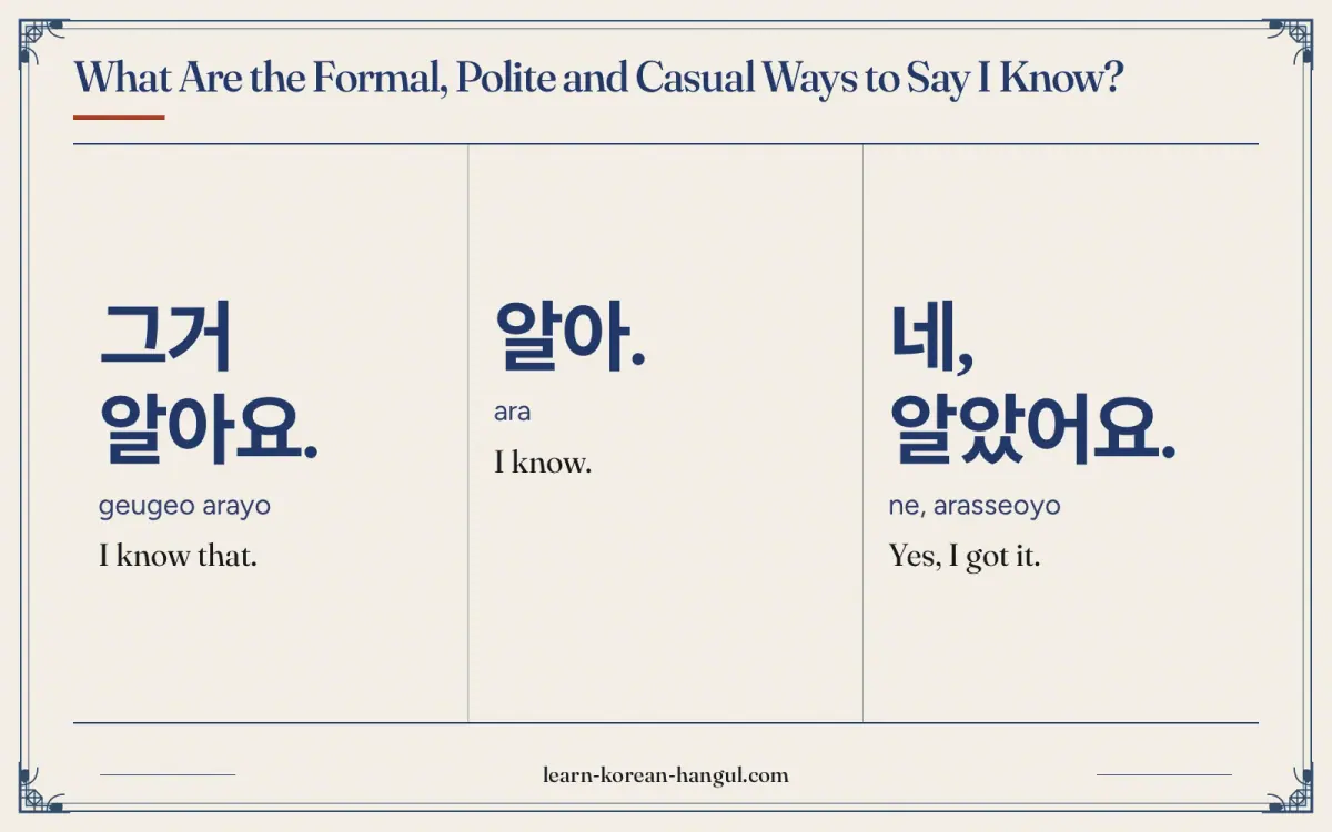 그거 알아요. · geugeo arayo · I know that. · What are the formal, polite and casual ways to say i know?
