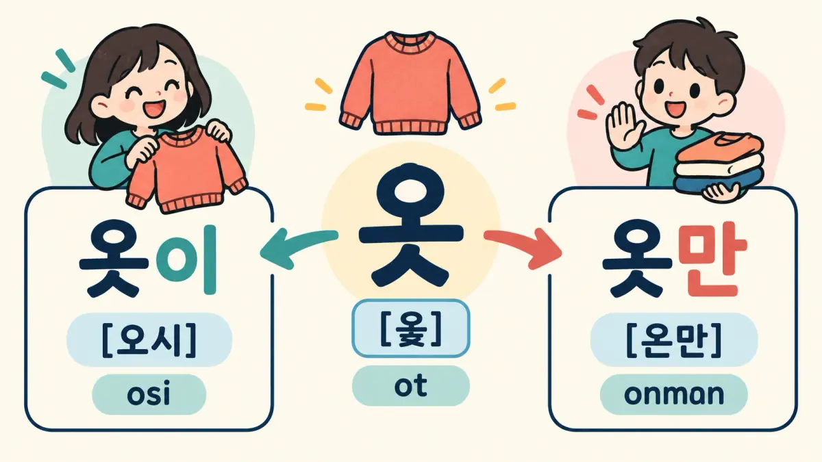 Illustrated pronunciation practice: 옷, 옷이, 옷만.