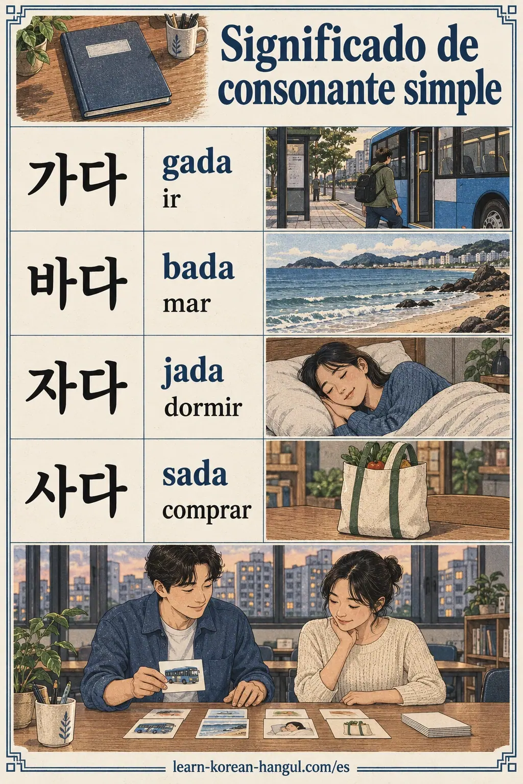 Ejemplos de pronunciación coreana: 가다 / 바다 / 자다 / 사다 / gada / bada / jada / dormir / sada / comprar.