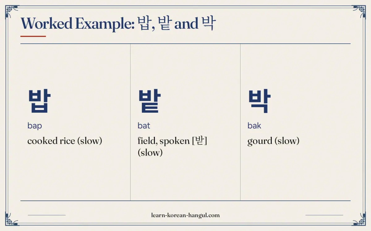 밥 · bap · cooked rice (slow) · Worked example: 밥, 밭 and 박
