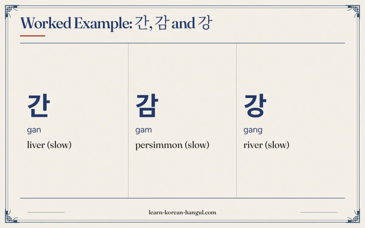 간 · gan · liver (slow) · Worked example: 간, 감 and 강