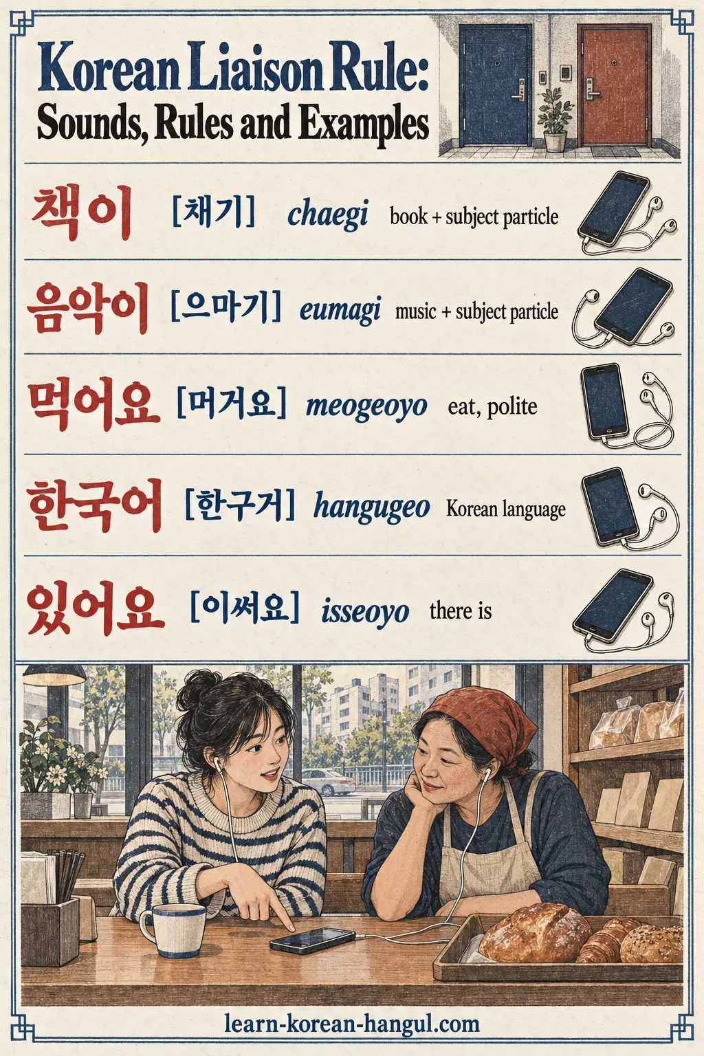 Pronunciation examples: 책이, [채기], 음악이, [으마기], 먹어요, [머거요], 한국어, [한구거], 있어요, [이써요], chaegi, eumagi, meogeoyo, hangugeo, isseoyo