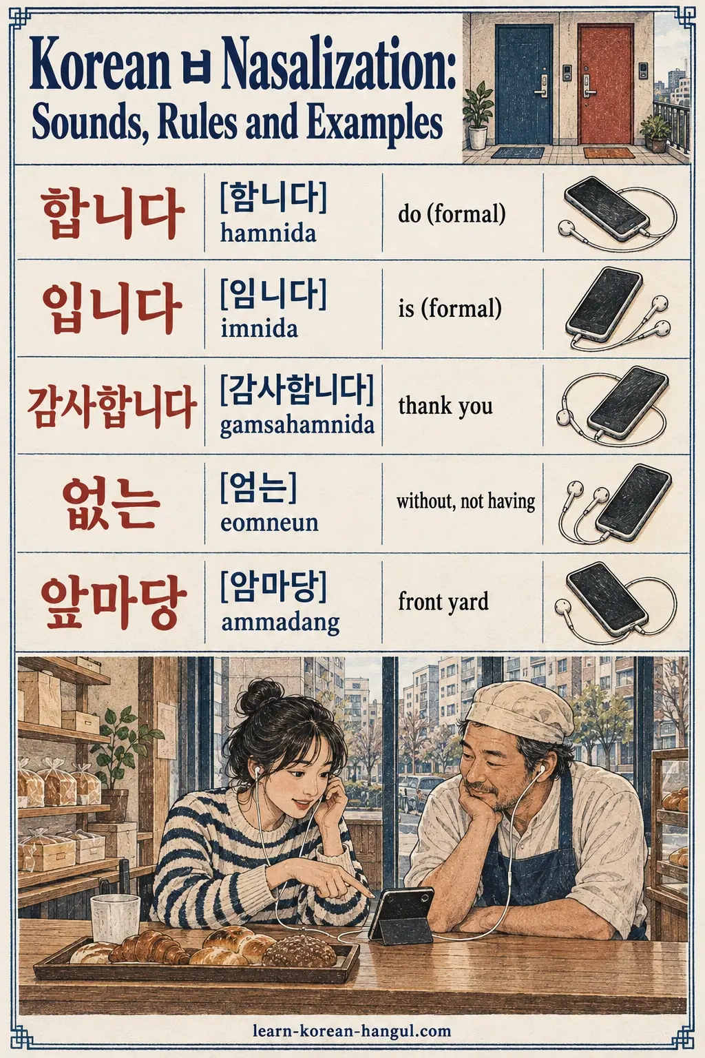 Pronunciation examples: 합니다, [함니다], 입니다, [임니다], 감사합니다, [감사함니다], 없는, [엄는], 앞마당, [암마당], hamnida, imnida, gamsahamnida, eomneun, ammadang