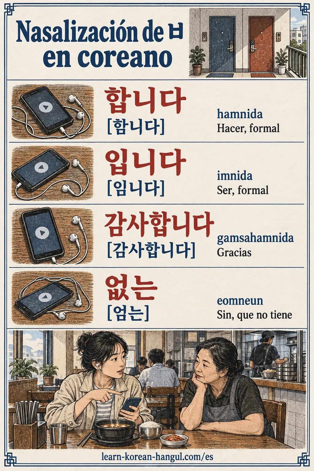 Ejemplos de pronunciación: 합니다, [함니다], 입니다, [임니다], 감사합니다, [감사함니다], 없는, [엄는], hamnida, imnida, gamsahamnida, eomneun