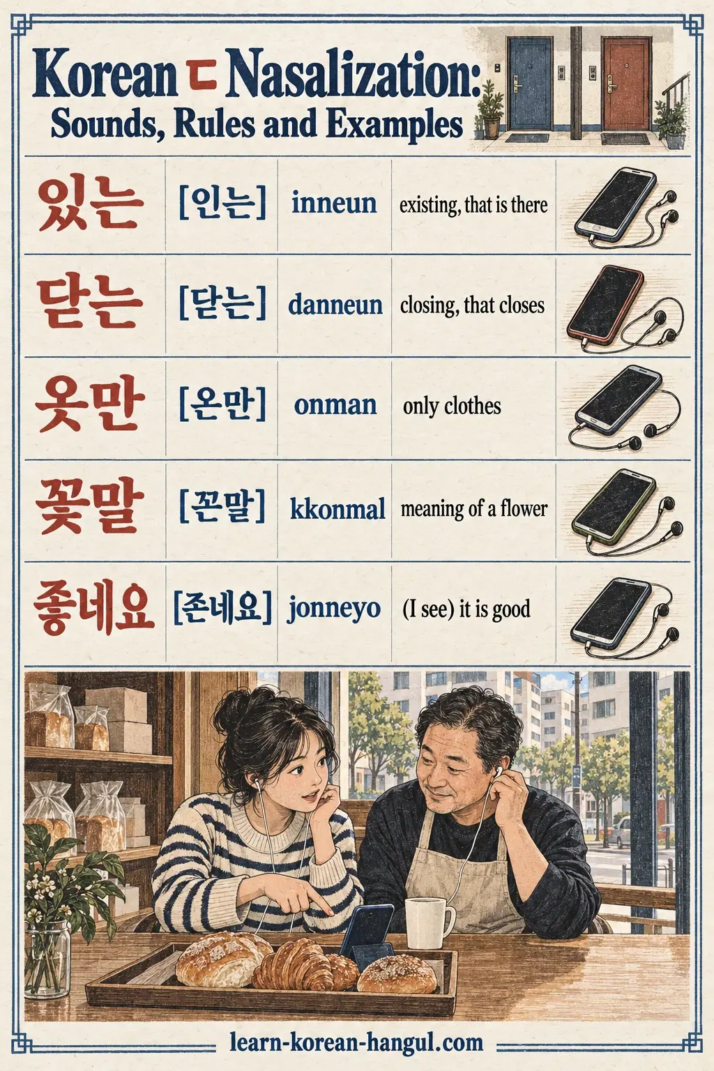 Pronunciation examples: 있는, [인는], 닫는, [단는], 옷만, [온만], 꽃말, [꼰말], 좋네요, [존네요], inneun, danneun, onman, kkonmal, jonneyo