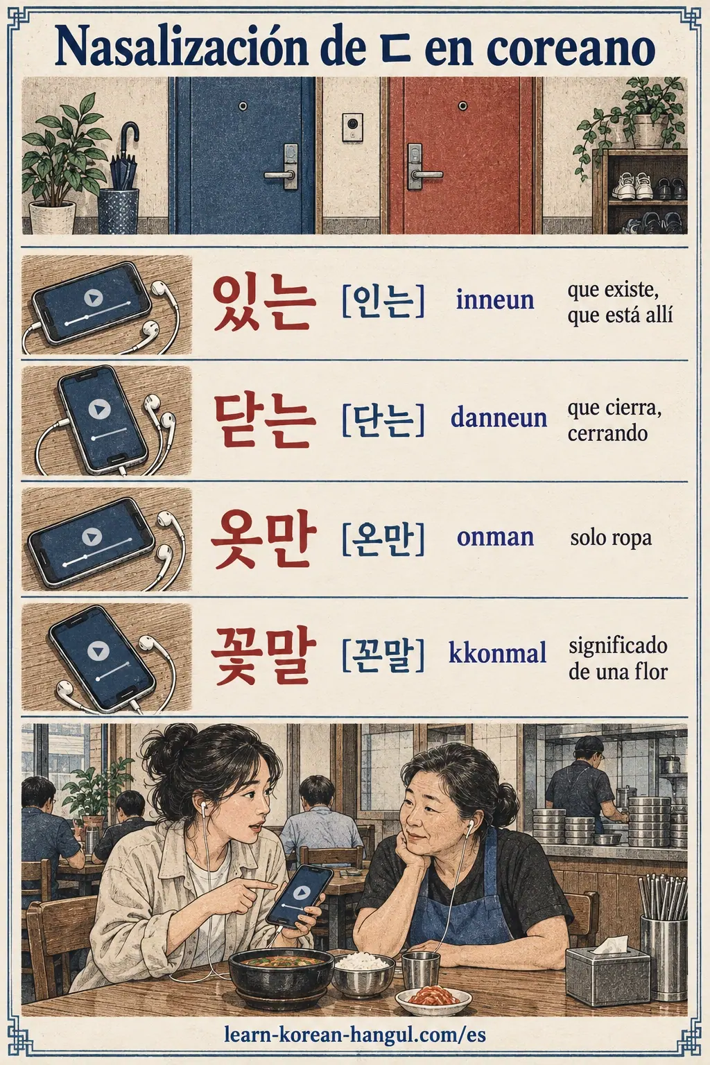 Ejemplos de pronunciación: 있는, [인는], 닫는, [단는], 옷만, [온만], 꽃말, [꼰말], inneun, danneun, onman, kkonmal