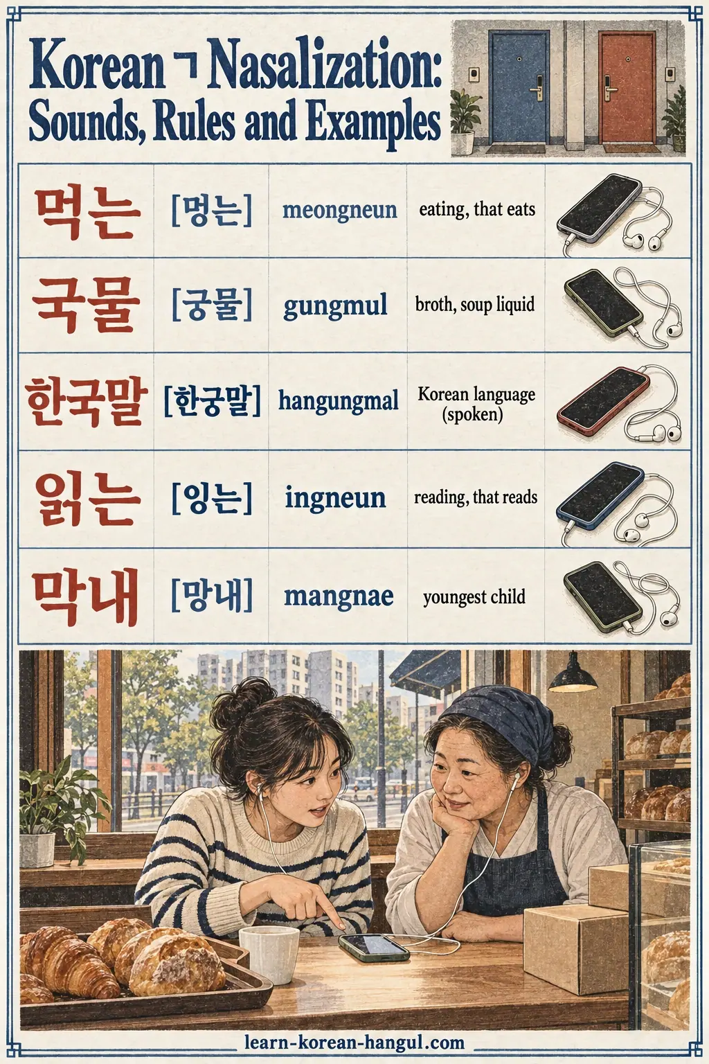 Pronunciation examples: 먹는, [멍는], 국물, [궁물], 한국말, [한궁말], 읽는, [잉는], 막내, [망내], meongneun, gungmul, hangungmal, ingneun, mangnae