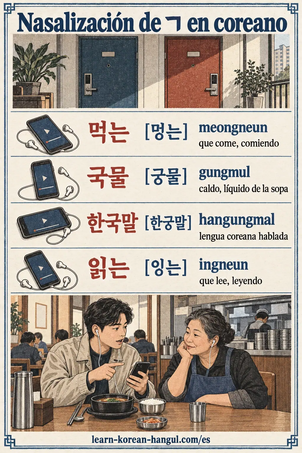 Ejemplos de pronunciación: 먹는, [멍는], 국물, [궁물], 한국말, [한궁말], 읽는, [잉는], meongneun, gungmul, hangungmal, ingneun