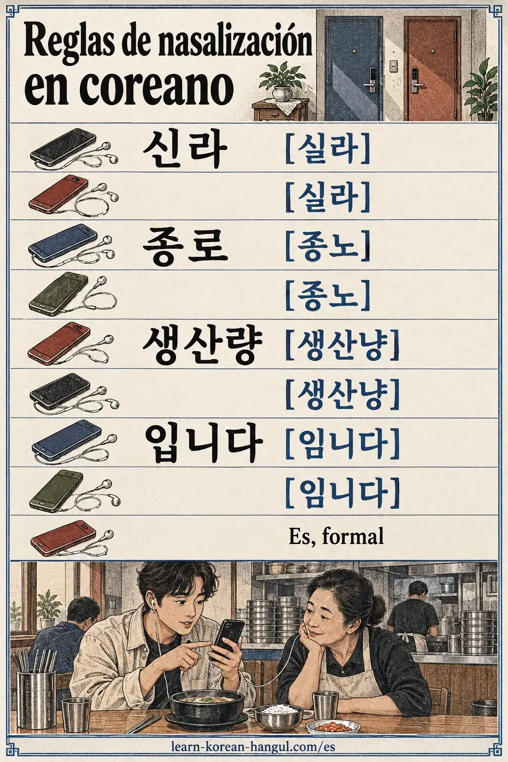 Ejemplos de pronunciación: 신라, [실라], 종로, [종노], 생산량, [생산냥], 입니다, [임니다]