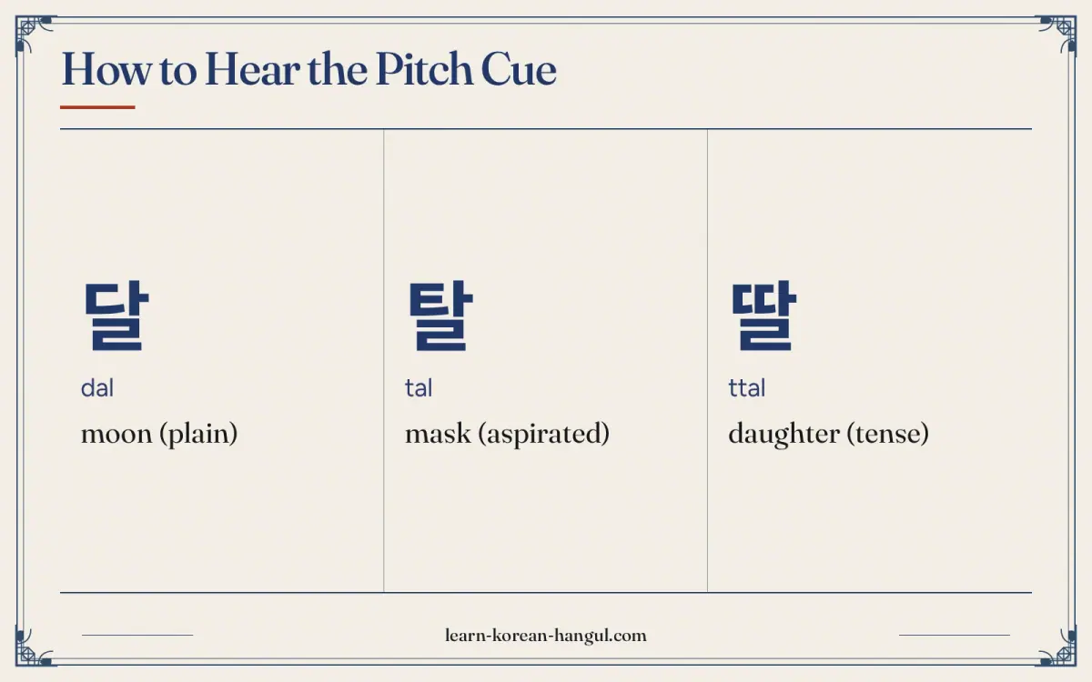 달 · dal · moon (plain) · How to hear the pitch cue