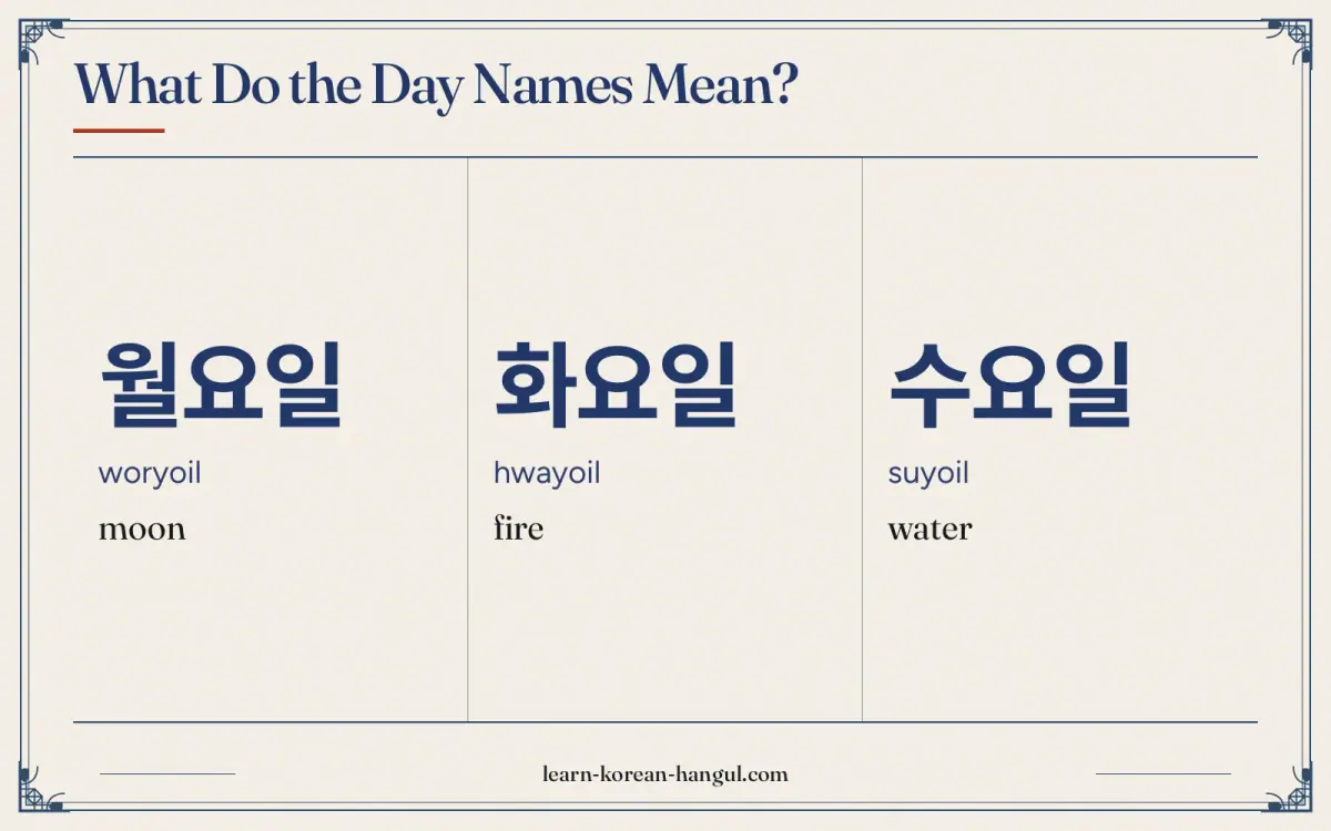 월요일 · woryoil · moon · What do the day names mean?
