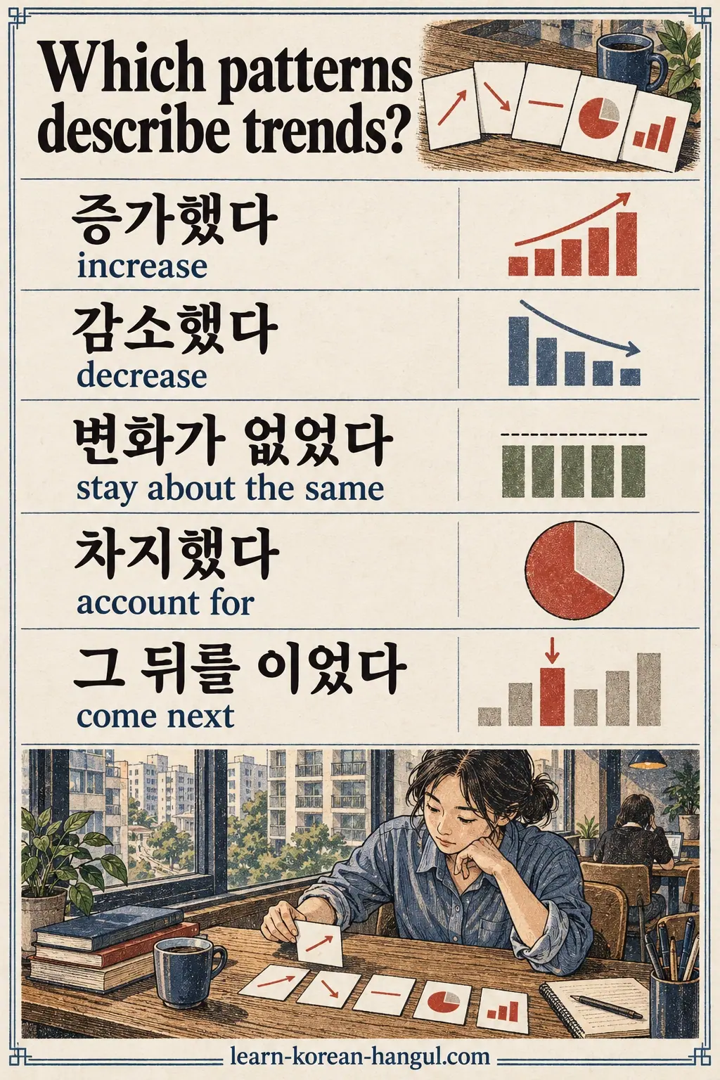 Study illustration: 증가했다; 감소했다; 변화가 없었다; 차지했다; 그 뒤를 이었다.