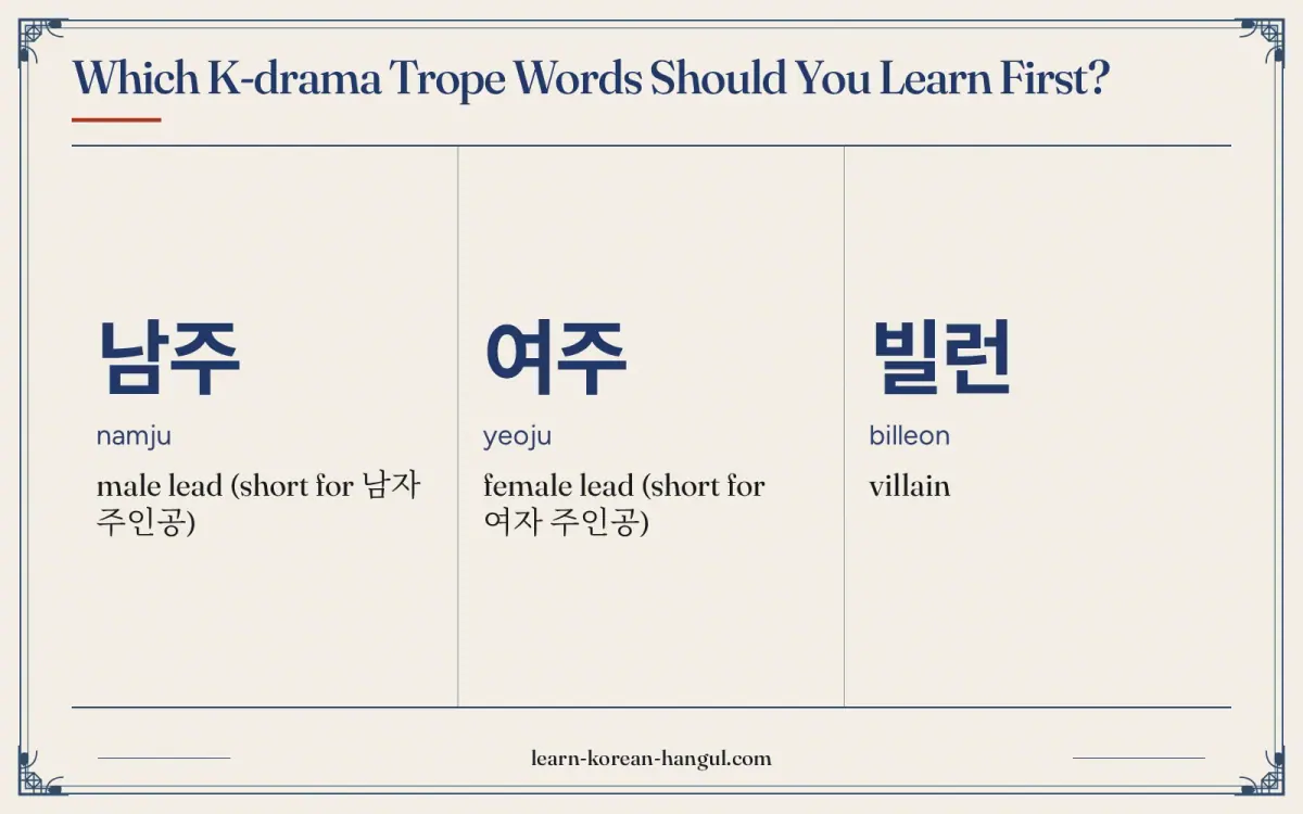 남주 · namju · male lead (short for 남자 주인공) · Which K-drama trope words should you learn first?