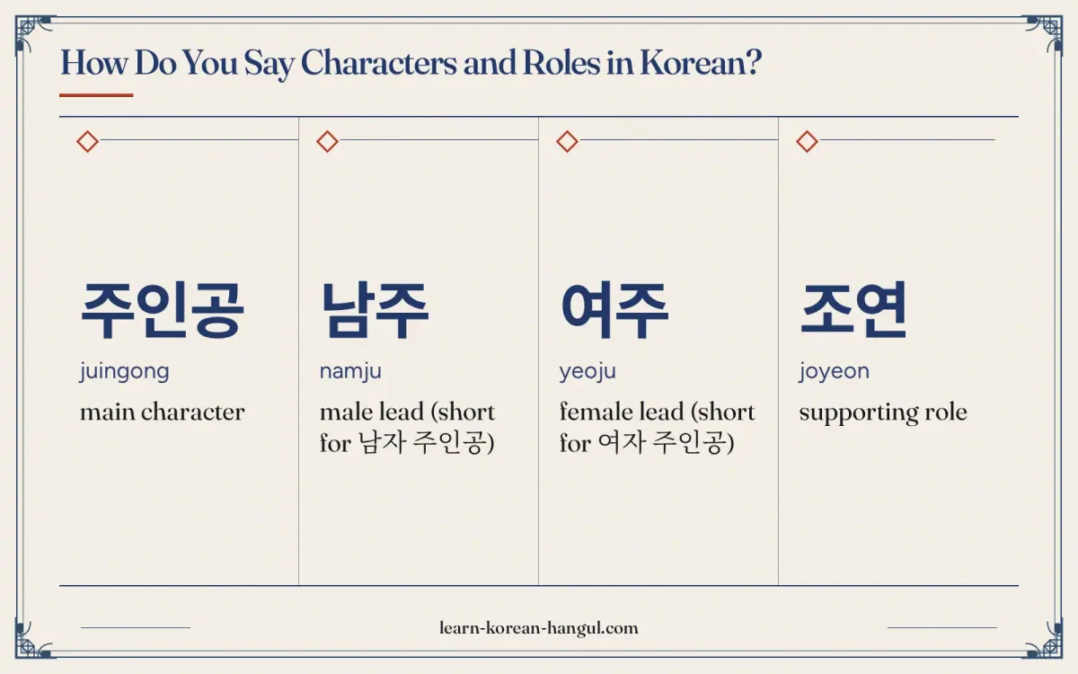 주인공 · juingong · main character · How do you say characters and roles in Korean?