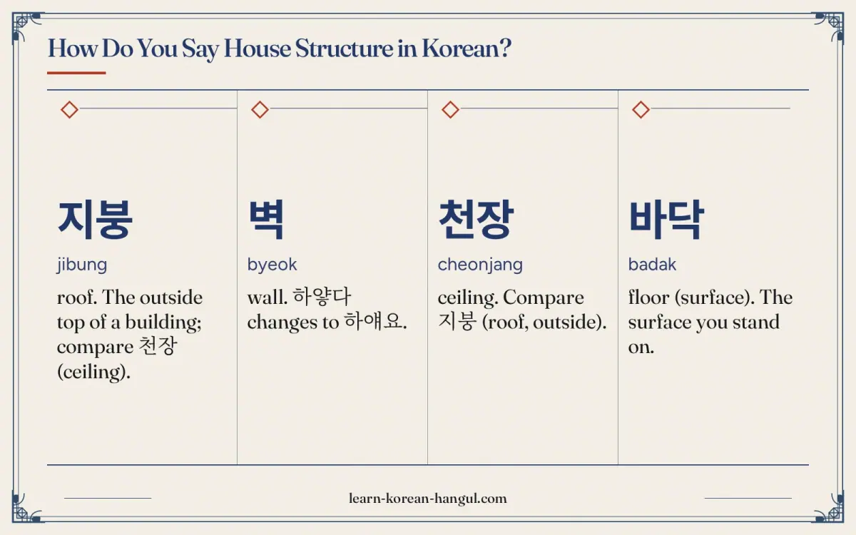 지붕 · jibung · roof. The outside top of a building; compare 천장 (ceiling). · How do you say house structure in Korean?