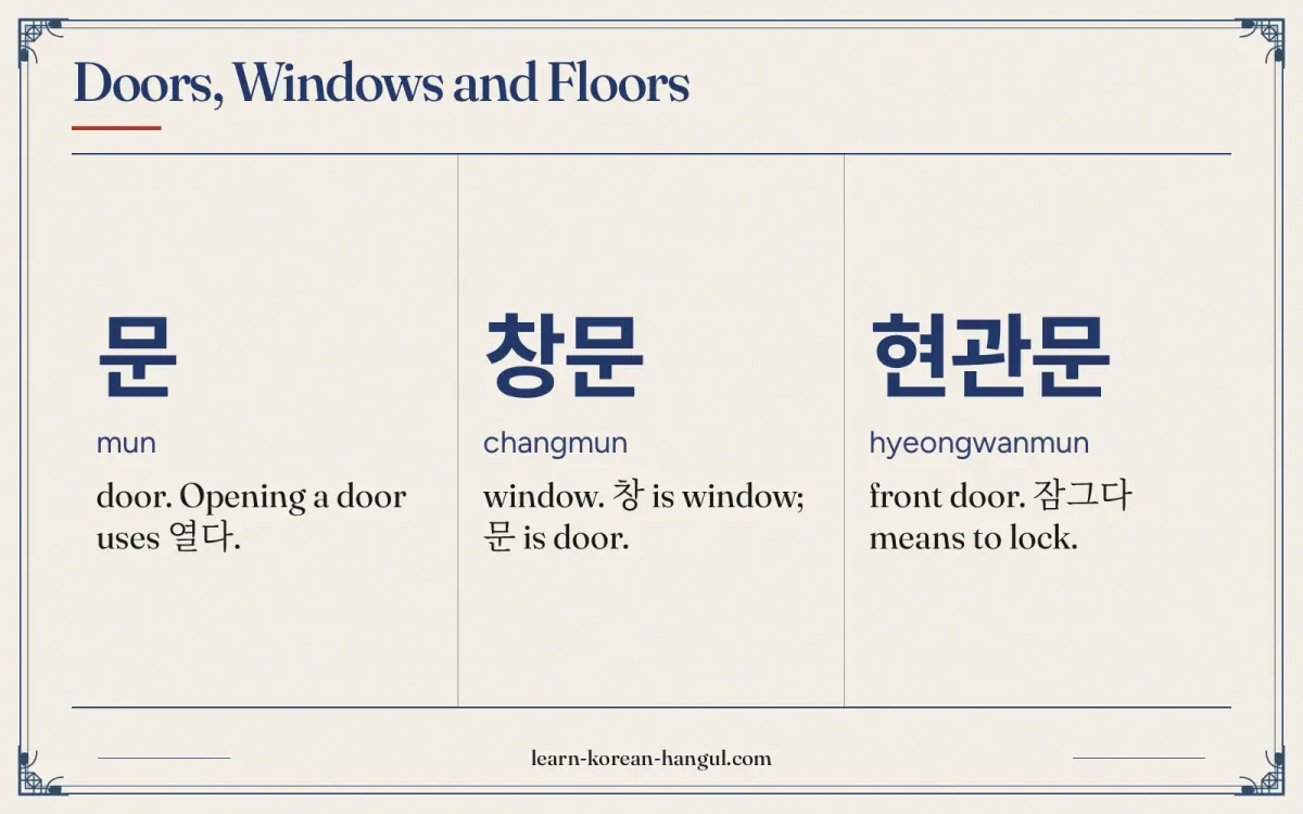 문 · mun · door. Opening a door uses 열다. · Doors, windows and floors