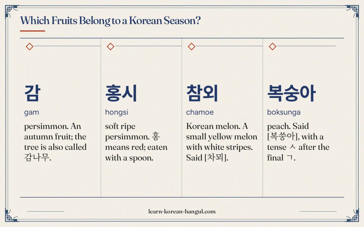 감 · gam · persimmon. An autumn fruit; the tree is also called 감나무. · Which fruits belong to a Korean season?