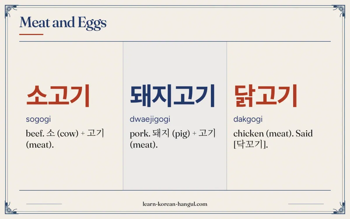 소고기 · sogogi · beef. 소 (cow) + 고기 (meat). · Meat and eggs