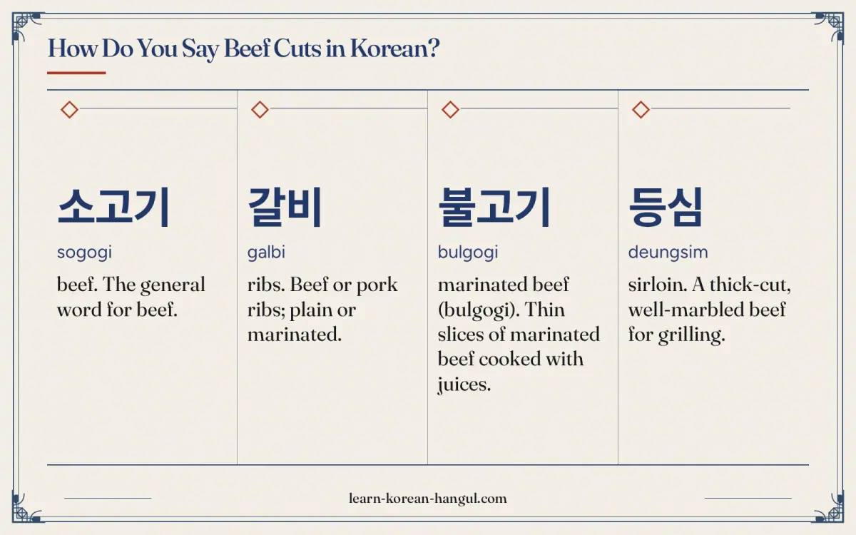 소고기 · sogogi · beef. The general word for beef. · How do you say beef cuts in Korean?