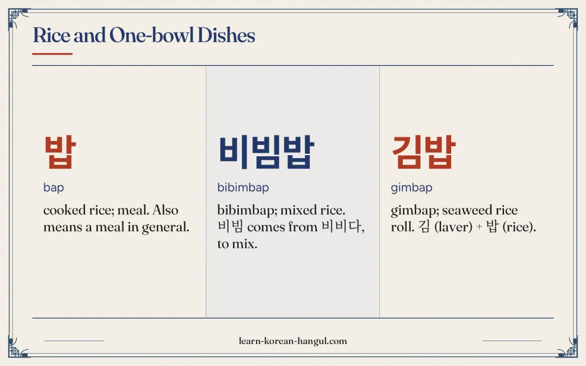 밥 · bap · cooked rice; meal. Also means a meal in general. · Rice and one-bowl dishes