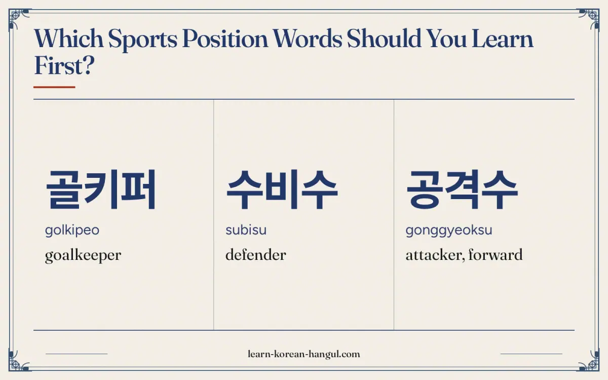 골키퍼 · golkipeo · goalkeeper · Which sports position words should you learn first?