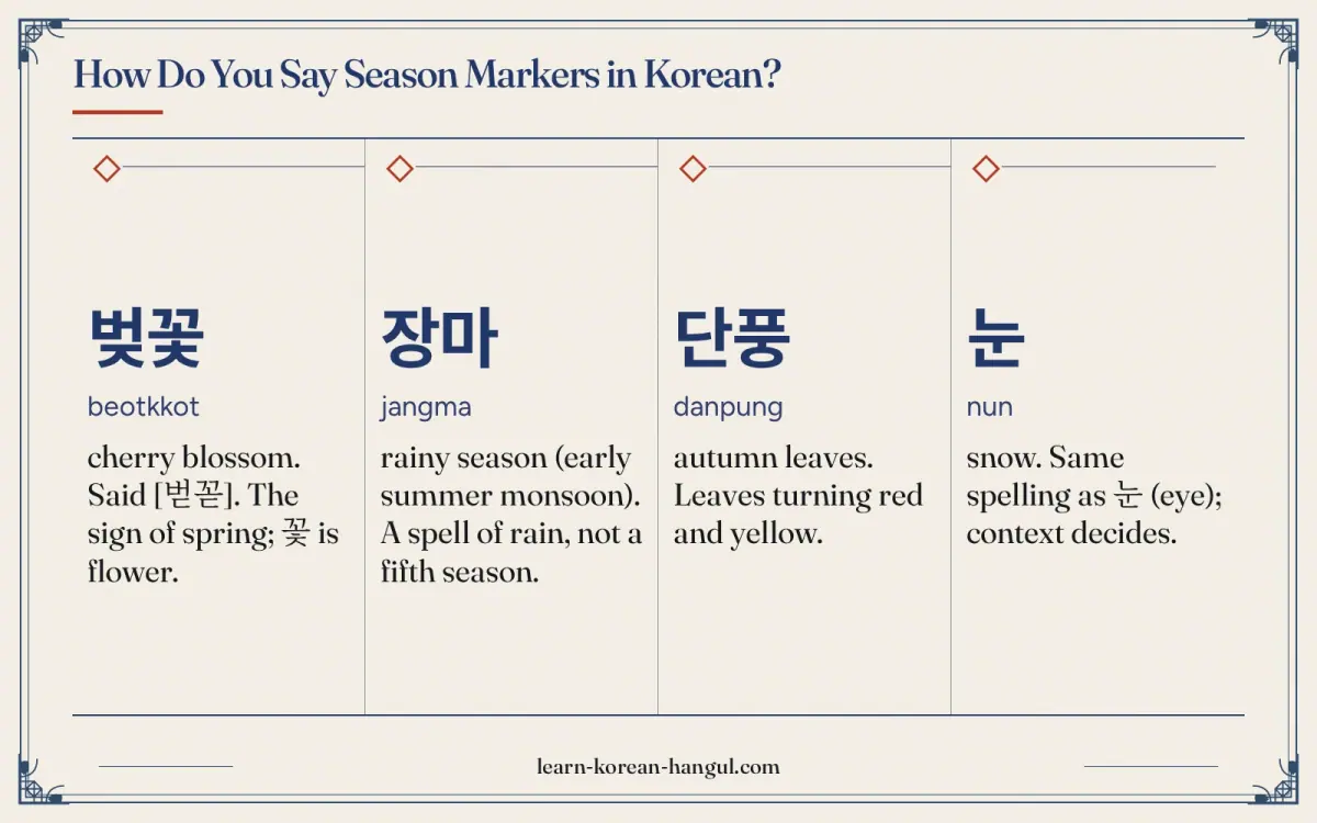벚꽃 · beotkkot · cherry blossom. Said [벋꼳]. The sign of spring; 꽃 is flower. · How do you say season markers in Korean?