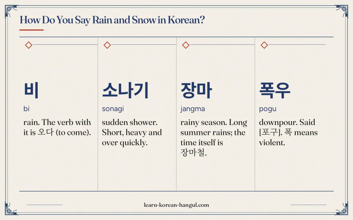 비 · bi · rain. The verb with it is 오다 (to come). · How do you say rain and snow in Korean?
